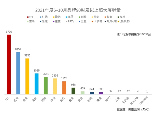 超大屏戰(zhàn)略見成效！TCL成98巨幕市場銷量冠軍