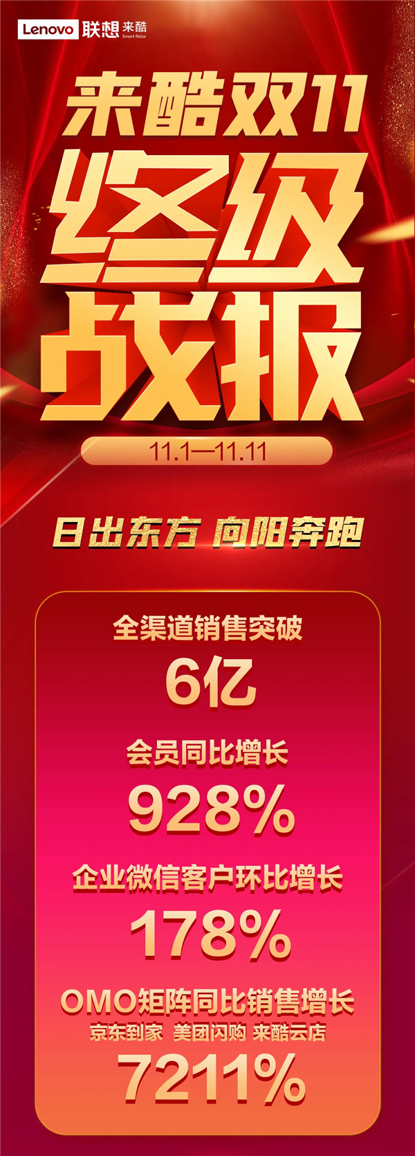 來(lái)酷雙十一終極戰(zhàn)報(bào)重磅出爐，日出東方向陽(yáng)奔跑