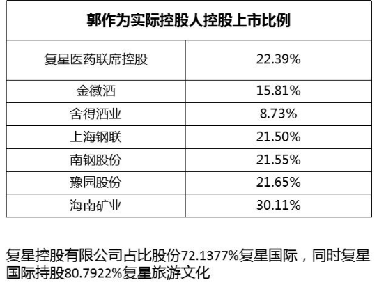致力科技與文化的協(xié)同發(fā)展，復星國際郭廣昌以身作則