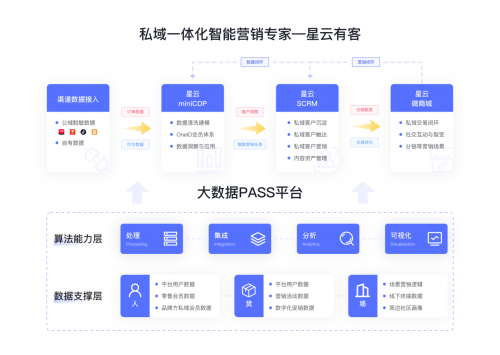 聚焦餐飲品牌數(shù)字化，COMMUNE聯(lián)合星云有客，實(shí)現(xiàn)品牌突破