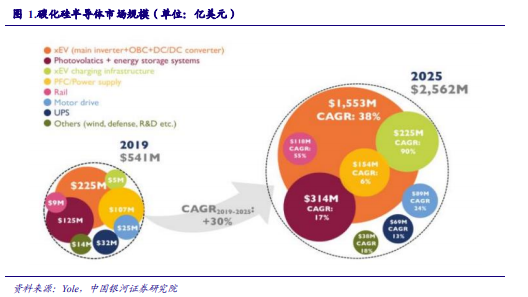 博眾投資：能源革命+新能源汽車量價齊升，第三代半導(dǎo)體迎發(fā)展新機遇！