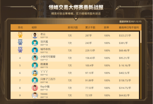 火爆PK！12月領(lǐng)峰交易大師賽全網(wǎng)約戰(zhàn)，每天瓜分百萬(wàn)獎(jiǎng)金！