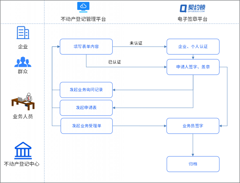 不動(dòng)產(chǎn)登記引入電子簽章，在線(xiàn)簽發(fā)證照證明，信息自主查詢(xún)、下載
