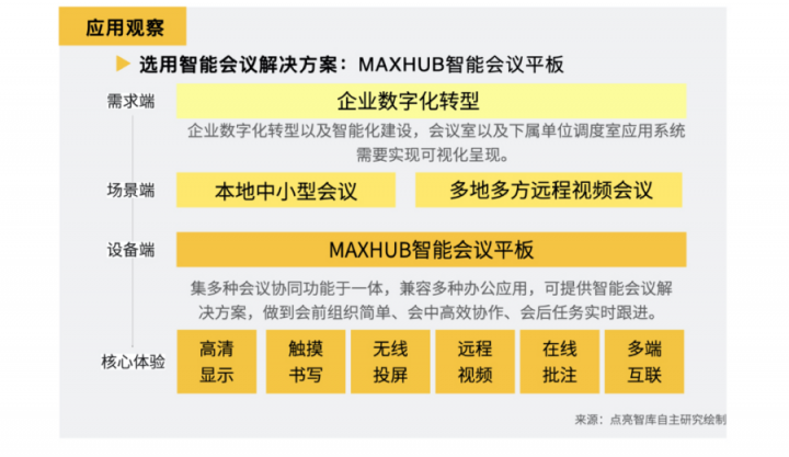 數(shù)據(jù)：63.3%企業(yè)部署智能會議方案，MAXHUB“高效+”解決會議效率焦慮