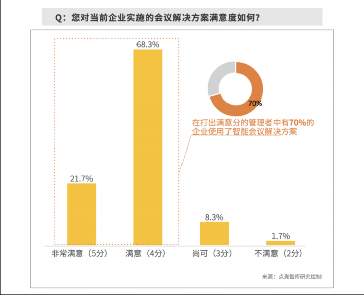 數(shù)據(jù)：63.3%企業(yè)部署智能會議方案，MAXHUB“高效+”解決會議效率焦慮