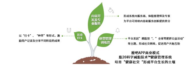中國數(shù)字健康管理行業(yè)迷霧重重？看瘦吧APP如何撥云見日