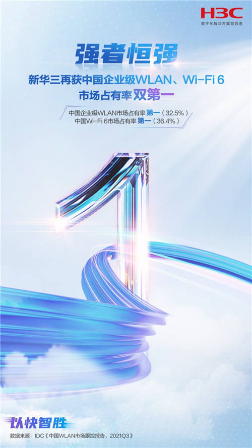 強者恒強，新華三再獲中國企業(yè)級WLAN、Wi-Fi 6市場占有率雙第一