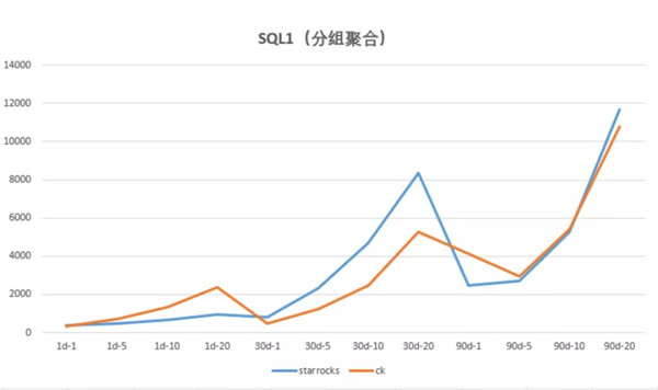 多點DMALL x StarRocks：實現存儲引擎的收斂，保障高查詢并發(fā)及低延遲要求