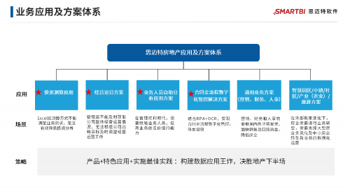 地產(chǎn)行業(yè)集體降溫，看Smartbi專家給出“御寒”新思路