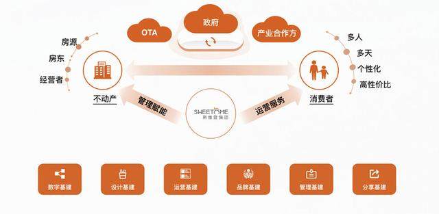 “六層基建”理念先行，斯維登占領(lǐng)托管經(jīng)營市場空白點(diǎn)