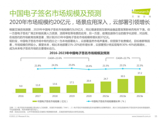 2021最新報(bào)告出爐，e簽寶再次領(lǐng)跑電子簽名行業(yè)