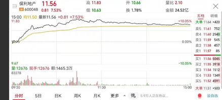 方德港美股：高低切換進行中，地產(chǎn)行業(yè)久違的瘋狂