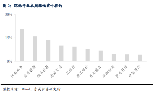 博眾投資：估值中樞持續(xù)上移，環(huán)保板塊迎來(lái)風(fēng)口！