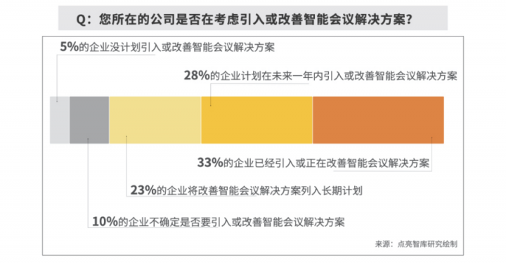 逾八成企業(yè)青睞智能會議，MAXHUB方案為何更受用戶認可？
