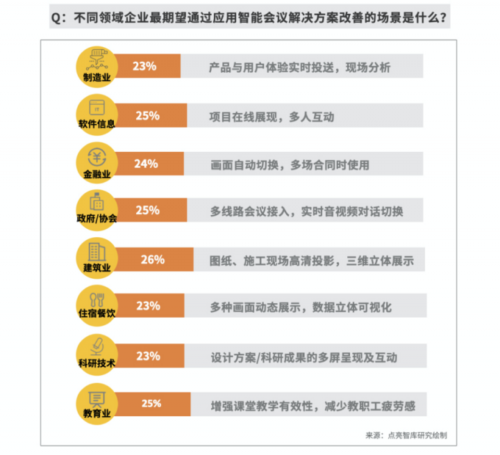 逾八成企業(yè)青睞智能會議，MAXHUB方案為何更受用戶認可？