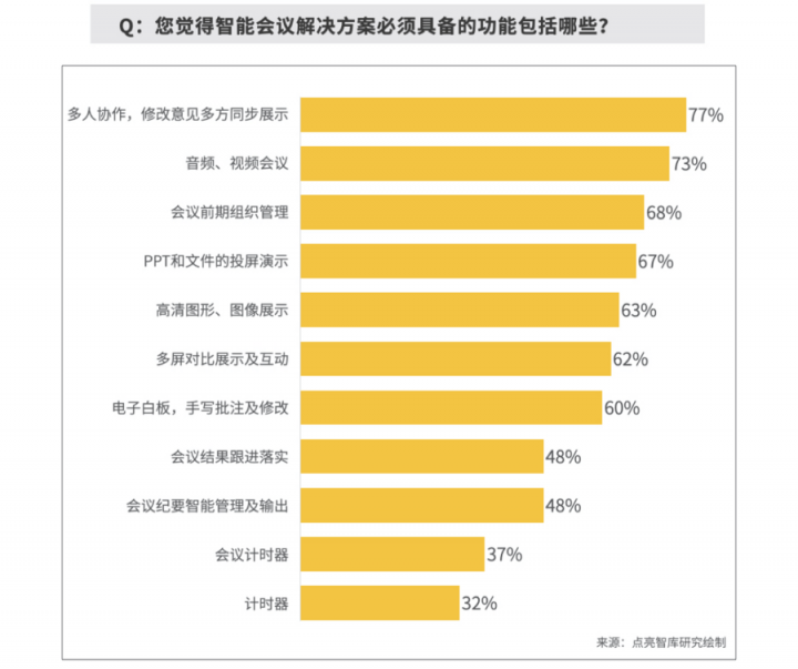 報(bào)告揭秘高管眼中的高效會(huì)議室，MAXHUB或成“高效+”會(huì)議室標(biāo)配！