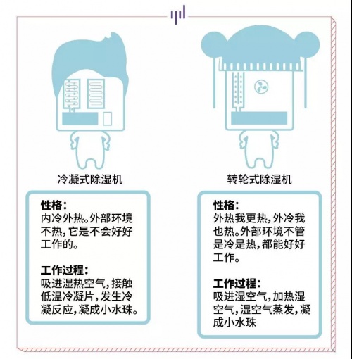 家用除濕機(jī)大剖析，看看那款適合你
