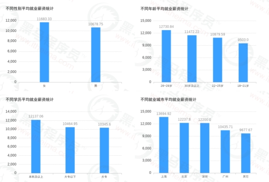 傳智教育黑馬程序員發(fā)布11月各學(xué)科就業(yè)報告，數(shù)字化人才就業(yè)率及薪資優(yōu)勢明顯