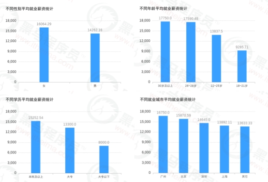傳智教育黑馬程序員發(fā)布11月各學(xué)科就業(yè)報告，數(shù)字化人才就業(yè)率及薪資優(yōu)勢明顯