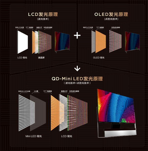 從CRT到QD-Mini LED，揭秘顯示技術(shù)進(jìn)化史