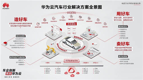 華為云潘捷：九類關(guān)鍵能力、六大解決方案，華為云助力車企數(shù)字化轉(zhuǎn)型