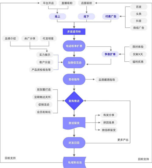 探馬SCRM私域案例拆解： 年銷4個億的白酒企業(yè)，是怎么開啟私域的？