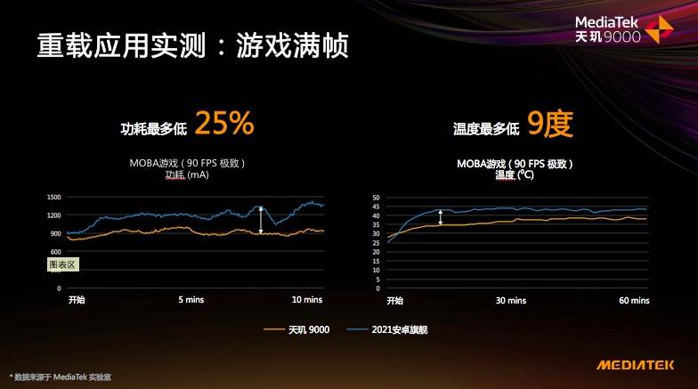 天璣9000的全局能效優(yōu)化技術(shù)有多牛？能效贏新驍龍8竟有30%