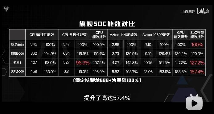 天璣9000的全局能效優(yōu)化技術(shù)有多牛？能效贏新驍龍8竟有30%
