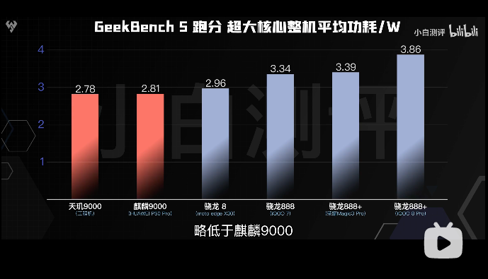 天璣9000的全局能效優(yōu)化技術(shù)有多強(qiáng)悍？功耗完爆新驍龍8竟有30%