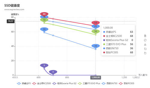 SSD也有鐵人三項競賽？致鈦數(shù)據(jù)竟比三星西數(shù)更亮眼