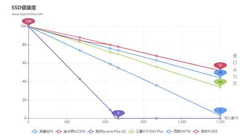 SSD也有鐵人三項競賽？致鈦數(shù)據(jù)竟比三星西數(shù)更亮眼