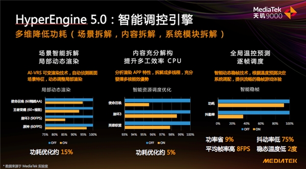 天璣9000全局能效優(yōu)化技術(shù)加持，能效領(lǐng)先隔壁8代將近40%