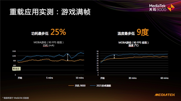 天璣9000全局能效優(yōu)化技術(shù)加持，能效領(lǐng)先隔壁8代將近40%