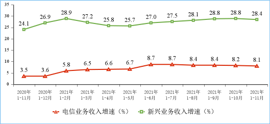 2020-2021年1-11月份新興業(yè)務收入增長情況