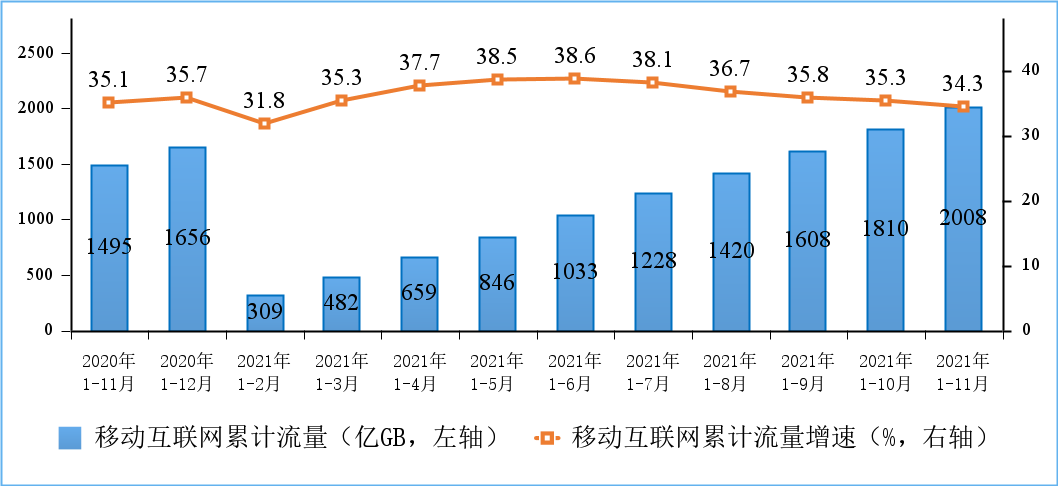 2020-2021年1-11月份移動互聯(lián)網(wǎng)累計接入流量及增速情況