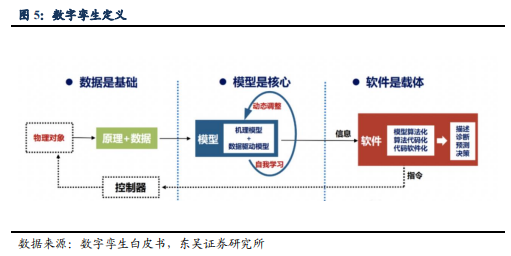 博眾投資：又一新風(fēng)口降臨，數(shù)字孿生持續(xù)升溫！
