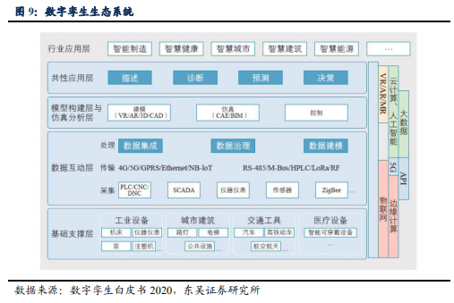 博眾投資：又一新風(fēng)口降臨，數(shù)字孿生持續(xù)升溫！