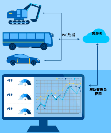 加速車隊管理的智能化轉(zhuǎn)型 協(xié)同改善交通運輸體驗