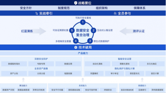 《數(shù)據(jù)安全復(fù)合治理與實(shí)踐白皮書》正式發(fā)布，構(gòu)建“復(fù)合治理”安全觀