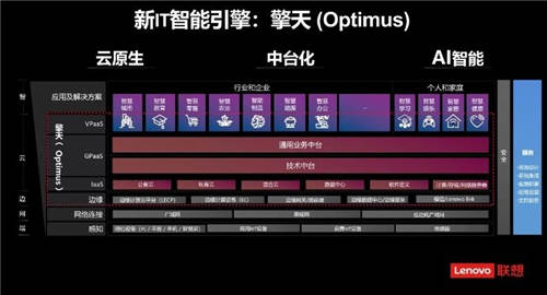 推動數(shù)字經(jīng)濟(jì)發(fā)展，聯(lián)想集團(tuán)擎天 Optimus助力企業(yè)加速數(shù)字化轉(zhuǎn)型