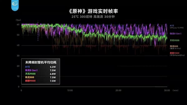天璣 9000功耗比新驍龍8低26.7%，全局能效優(yōu)化技術(shù)神了，網(wǎng)友：真馴龍高手！
