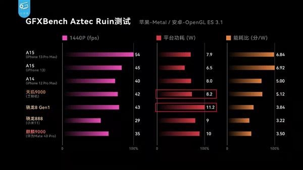 天璣 9000功耗比新驍龍8低26.7%，全局能效優(yōu)化技術(shù)神了，網(wǎng)友：真馴龍高手！