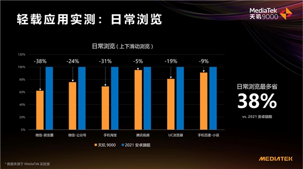 天璣 9000功耗比新驍龍8低26.7%，全局能效優(yōu)化技術(shù)神了，網(wǎng)友：真馴龍高手！