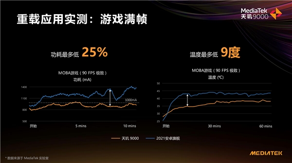 天璣 9000功耗比新驍龍8低26.7%，全局能效優(yōu)化技術(shù)神了，網(wǎng)友：真馴龍高手！