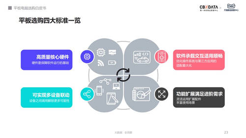 平板市場大變革 四大選購標(biāo)準(zhǔn)下榮耀平板獲新機(jī)遇