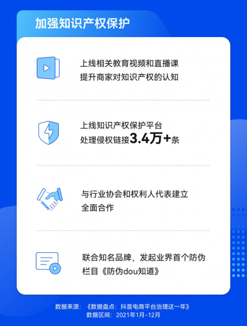 抖音電商加強(qiáng)知識產(chǎn)權(quán)保護(hù)，全年處理侵權(quán)鏈接超3.4萬條