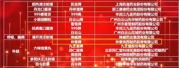 仲景宛西制藥六味地黃丸、天智顆粒入選2021臨床價值中成藥品牌榜