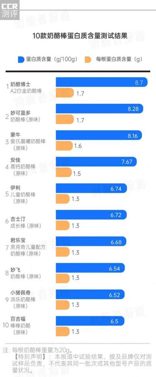 第三方檢測(cè)機(jī)構(gòu)奶酪棒測(cè)試：奶酪博士奶酪棒真材實(shí)料排名靠前