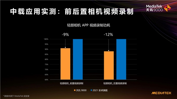 天璣9000功耗比新驍龍8低26.7%，全局能效優(yōu)化技術成功耗問題最優(yōu)解