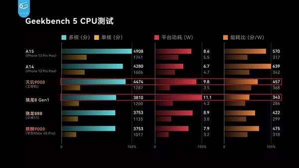 天璣9000功耗比新驍龍8低26.7%，全局能效優(yōu)化技術成功耗問題最優(yōu)解